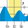Yaquina tide chart for Saturday, February 7, 2026