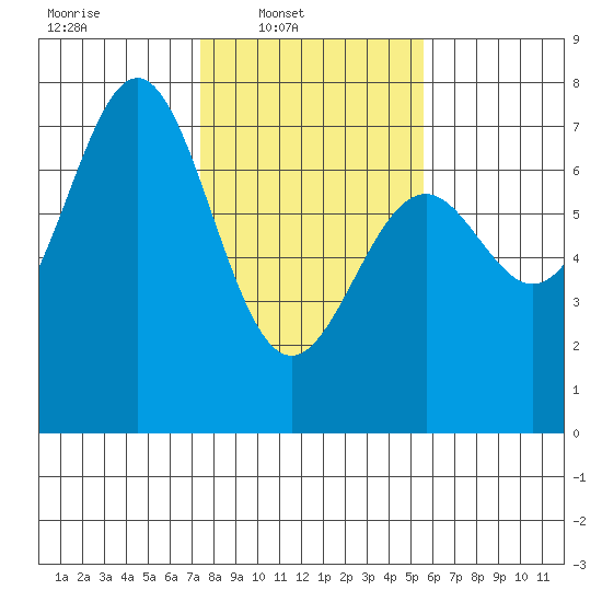Yaquina tide chart for Sunday, February 8, 2026