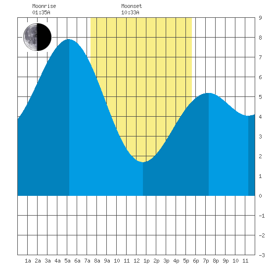 Yaquina tide chart for Monday, February 9, 2026