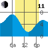 Yaquina tide chart for Wednesday, March 11, 2026
