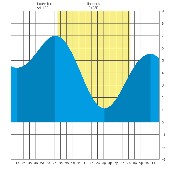 Yaquina tide chart for Thursday, March 12, 2026