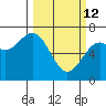 Yaquina tide chart for Thursday, March 12, 2026