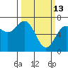 Yaquina tide chart for Friday, March 13, 2026