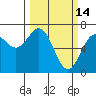 Yaquina tide chart for Saturday, March 14, 2026