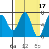 Yaquina tide chart for Tuesday, March 17, 2026