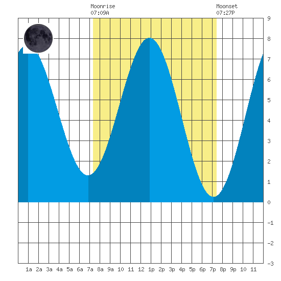 Yaquina tide chart for Wednesday, March 18, 2026
