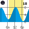 Yaquina tide chart for Wednesday, March 18, 2026