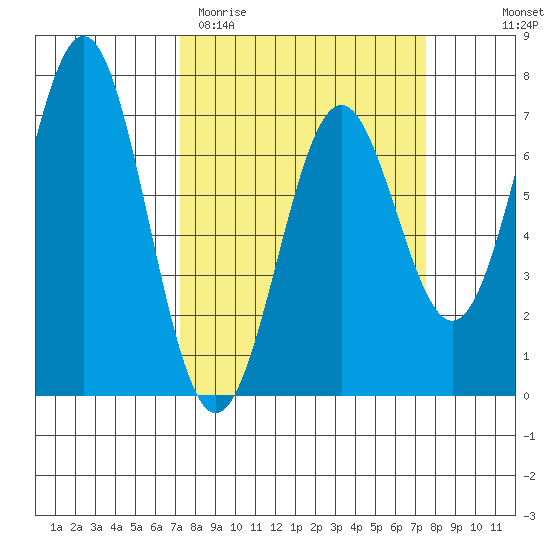 Yaquina tide chart for Saturday, March 21, 2026