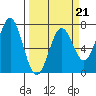 Yaquina tide chart for Saturday, March 21, 2026