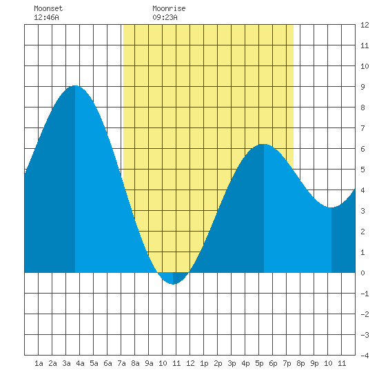 Yaquina tide chart for Monday, March 23, 2026