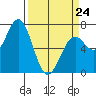 Yaquina tide chart for Tuesday, March 24, 2026