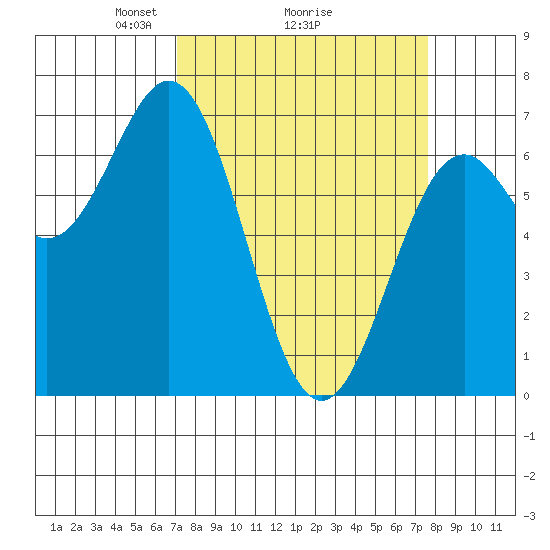 Yaquina tide chart for Thursday, March 26, 2026