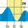 Yaquina tide chart for Thursday, March 26, 2026