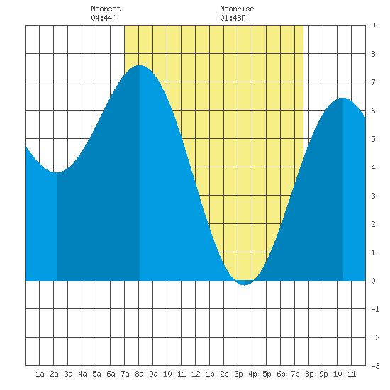 Yaquina tide chart for Friday, March 27, 2026