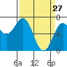 Yaquina tide chart for Friday, March 27, 2026
