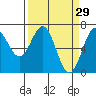Yaquina tide chart for Sunday, March 29, 2026