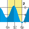 Yaquina tide chart for Monday, March 2, 2026