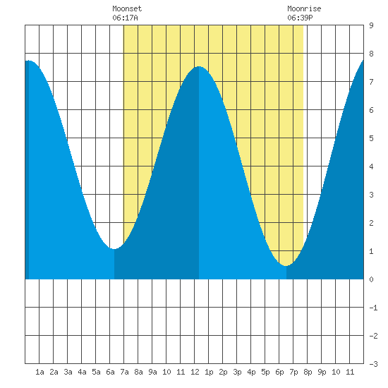 Yaquina tide chart for Tuesday, March 31, 2026