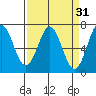 Yaquina tide chart for Tuesday, March 31, 2026