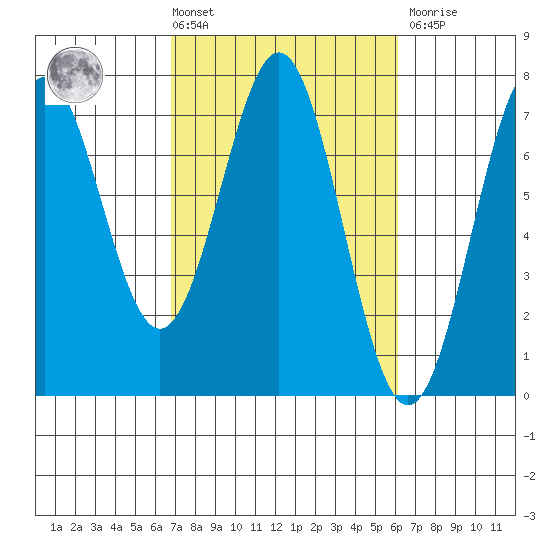 Yaquina tide chart for Tuesday, March 3, 2026
