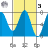 Yaquina tide chart for Tuesday, March 3, 2026