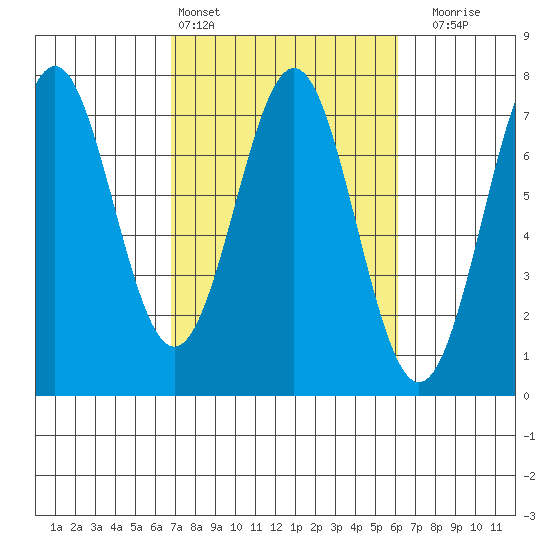 Yaquina tide chart for Wednesday, March 4, 2026