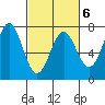 Yaquina tide chart for Friday, March 6, 2026