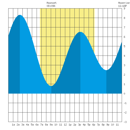 Yaquina tide chart for Saturday, March 7, 2026