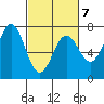 Yaquina tide chart for Saturday, March 7, 2026