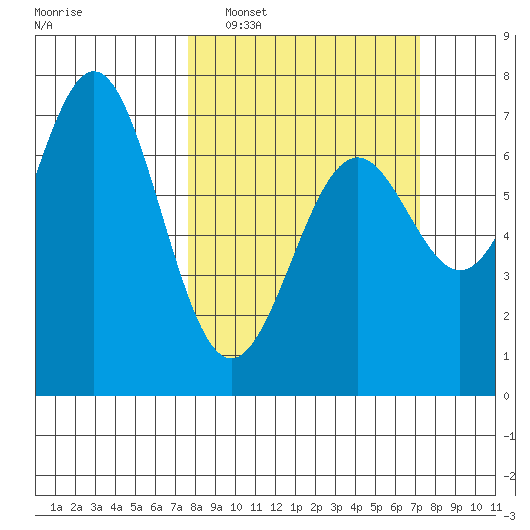 Yaquina tide chart for Sunday, March 8, 2026