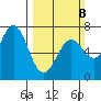Yaquina tide chart for Sunday, March 8, 2026