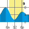 Yaquina tide chart for Monday, March 9, 2026