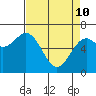 Yaquina tide chart for Friday, April 10, 2026