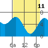 Yaquina tide chart for Saturday, April 11, 2026