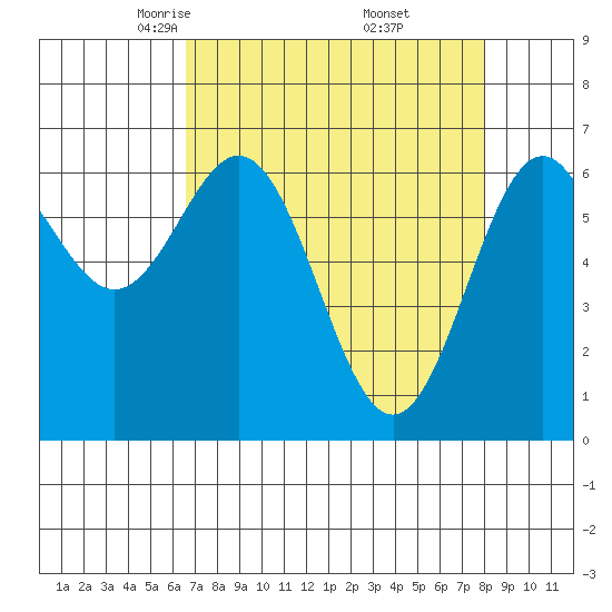 Yaquina tide chart for Sunday, April 12, 2026