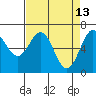 Yaquina tide chart for Monday, April 13, 2026