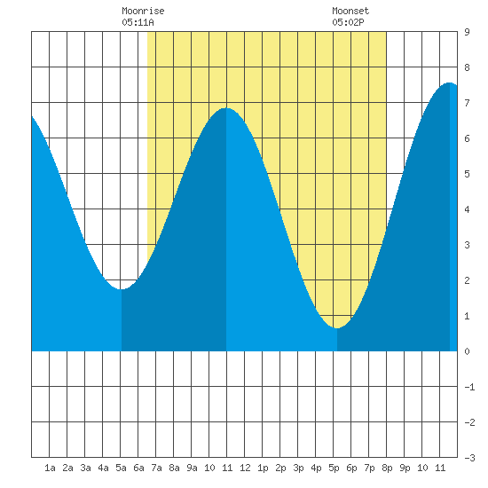 Yaquina tide chart for Tuesday, April 14, 2026