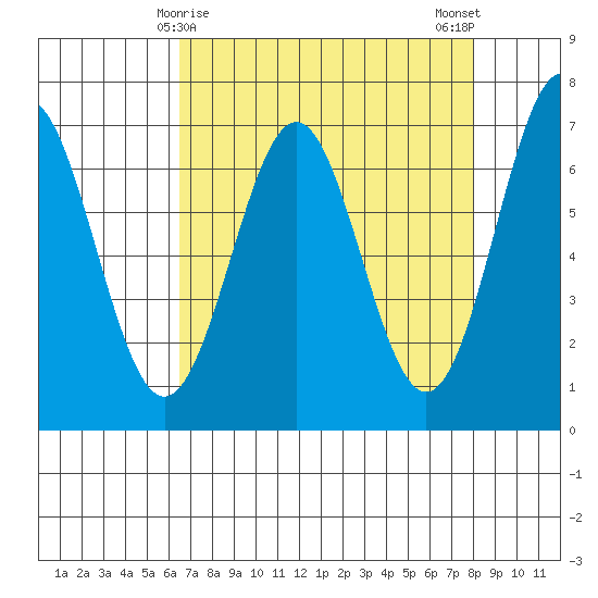 Yaquina tide chart for Wednesday, April 15, 2026