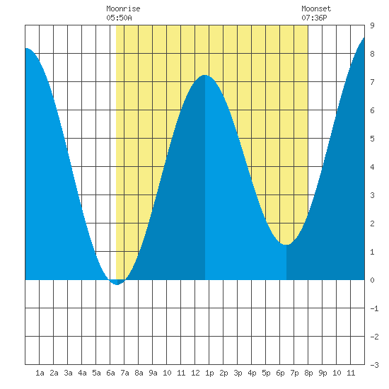 Yaquina tide chart for Thursday, April 16, 2026
