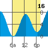 Yaquina tide chart for Thursday, April 16, 2026
