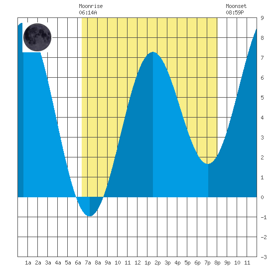 Yaquina tide chart for Friday, April 17, 2026