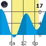 Yaquina tide chart for Friday, April 17, 2026