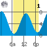 Yaquina tide chart for Wednesday, April 1, 2026