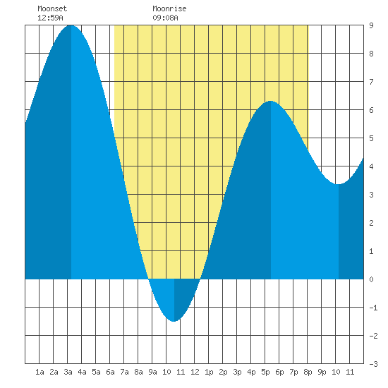 Yaquina tide chart for Tuesday, April 21, 2026