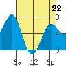 Yaquina tide chart for Wednesday, April 22, 2026