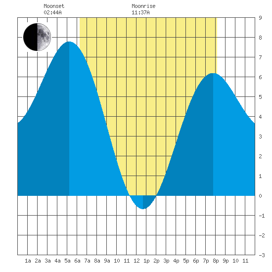 Yaquina tide chart for Thursday, April 23, 2026