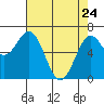 Yaquina tide chart for Friday, April 24, 2026