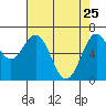 Yaquina tide chart for Saturday, April 25, 2026