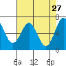 Yaquina tide chart for Monday, April 27, 2026