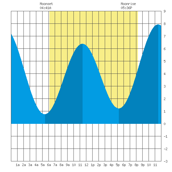Yaquina tide chart for Tuesday, April 28, 2026